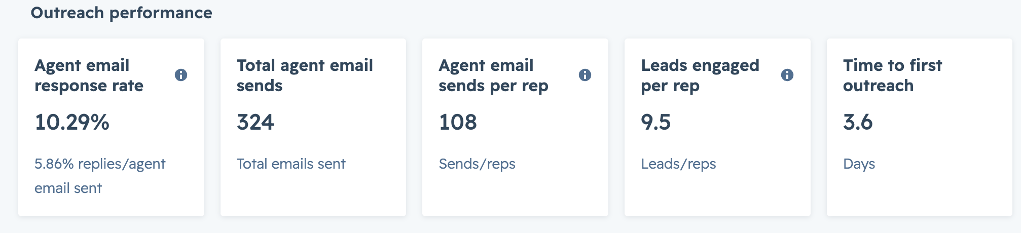 HubSpot outreach performance dashboard showing a 10.29% response rate across 324 agent emails for IXT